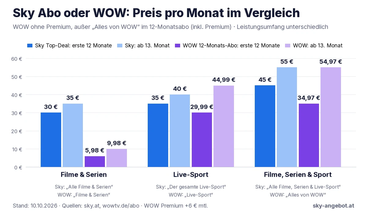 Balkendiagramm, Preis pro Monat Sky Top-Deal gegen WOW 12-Monatsabo: Filme & Serien Sky 30 € (danach 35 €), WOW 5,98 € (danach 9,98 €); Live-Sport Sky 35 € (danach 40 €), WOW 29,99 € (danach 44,99 €); Filme, Serien & Sport Sky 45 € (danach 55 €), Alles von WOW 34,97 € (danach 54,97 €). Stand 10.10.2026