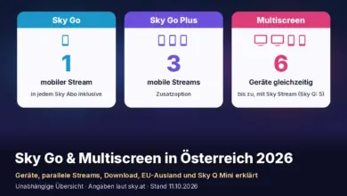 Drei Karten: Sky Go – 1 mobiler Stream, in jedem Sky Abo inklusive; Sky Go Plus – 3 mobile Streams, Zusatzoption; Multiscreen – bis zu 6 Geräte gleichzeitig mit Sky Stream (Sky Q: 5). Text: „Sky Go & Multiscreen in Österreich 2026“