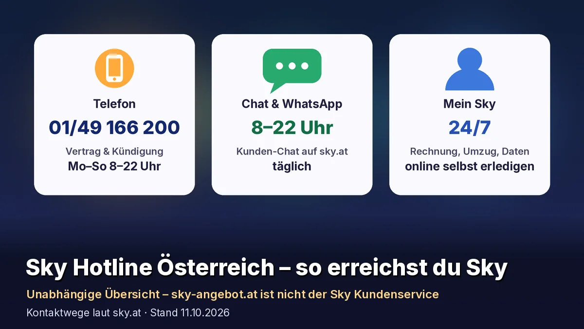 Drei Kontaktkarten: Telefon 01/49 166 200, Vertrag & Kündigung Mo–So 8–22 Uhr; Chat & WhatsApp, Kunden-Chat auf sky.at täglich 8–22 Uhr; Mein Sky 24/7, Rechnung, Umzug und Daten online selbst erledigen. Text: „Sky Hotline Österreich – so erreichst du Sky. Unabhängige Übersicht – sky-angebot.at ist nicht der Sky Kundenservice“