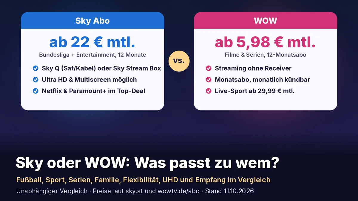 Zwei Vergleichskarten: Sky Abo ab 22 € mtl. (Bundesliga + Entertainment, 12 Monate) mit Sky Q (Sat/Kabel) oder Sky Stream Box, Ultra HD & Multiscreen möglich, Netflix & Paramount+ im Top-Deal; WOW ab 5,98 € mtl. (Filme & Serien, 12-Monatsabo) mit Streaming ohne Receiver, Monatsabo monatlich kündbar, Live-Sport ab 29,99 € mtl. Text: „Sky oder WOW: Was passt zu wem?“