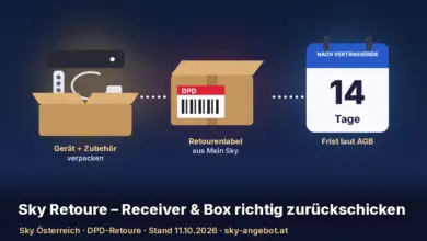 Illustration in drei Schritten: ein Sky Receiver mit Fernbedienung, Kabel und Netzteil über einem offenen Karton („Gerät + Zubehör verpacken“), ein Paket mit DPD-Etikett („Retourenlabel aus Mein Sky“) und ein Kalenderblatt „14 Tage nach Vertragsende“ („Frist laut AGB“). Text: „Sky Retoure – Receiver & Box richtig zurückschicken“