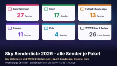 Sechs Paketkarten mit der Zahl der Sender: Sky Entertainment 27 Sender, Sky Sport 17 Sender, Sky Fußball-Bundesliga 13 Sender, Sky Cinema 11 Sender, Sky Kids 4 Sender, WOW Filme & Serien 26 Live-Sender. Text: „Sky Senderliste 2026 – alle Sender je Paket“