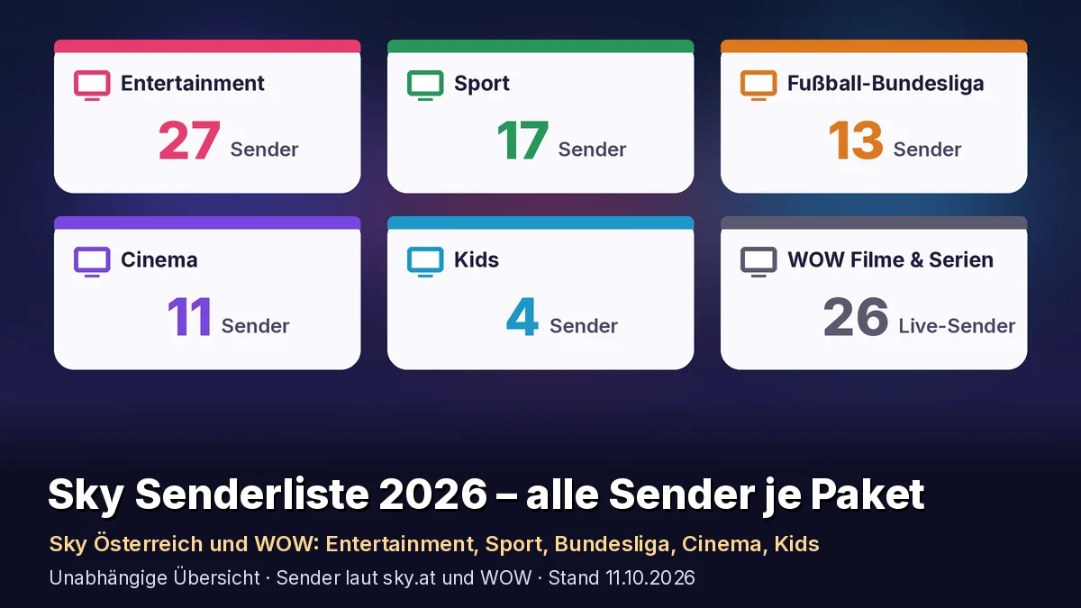 Sechs Paketkarten mit der Zahl der Sender: Sky Entertainment 27 Sender, Sky Sport 17 Sender, Sky Fußball-Bundesliga 13 Sender, Sky Cinema 11 Sender, Sky Kids 4 Sender, WOW Filme & Serien 26 Live-Sender. Text: „Sky Senderliste 2026 – alle Sender je Paket“