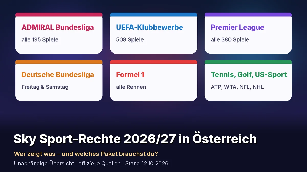 Übersicht der Sky Sport-Rechte 2026/27 in Österreich: ADMIRAL Bundesliga, UEFA-Klubbewerbe, Premier League, deutsche Bundesliga, Formel 1, Tennis, Golf und US-Sport
