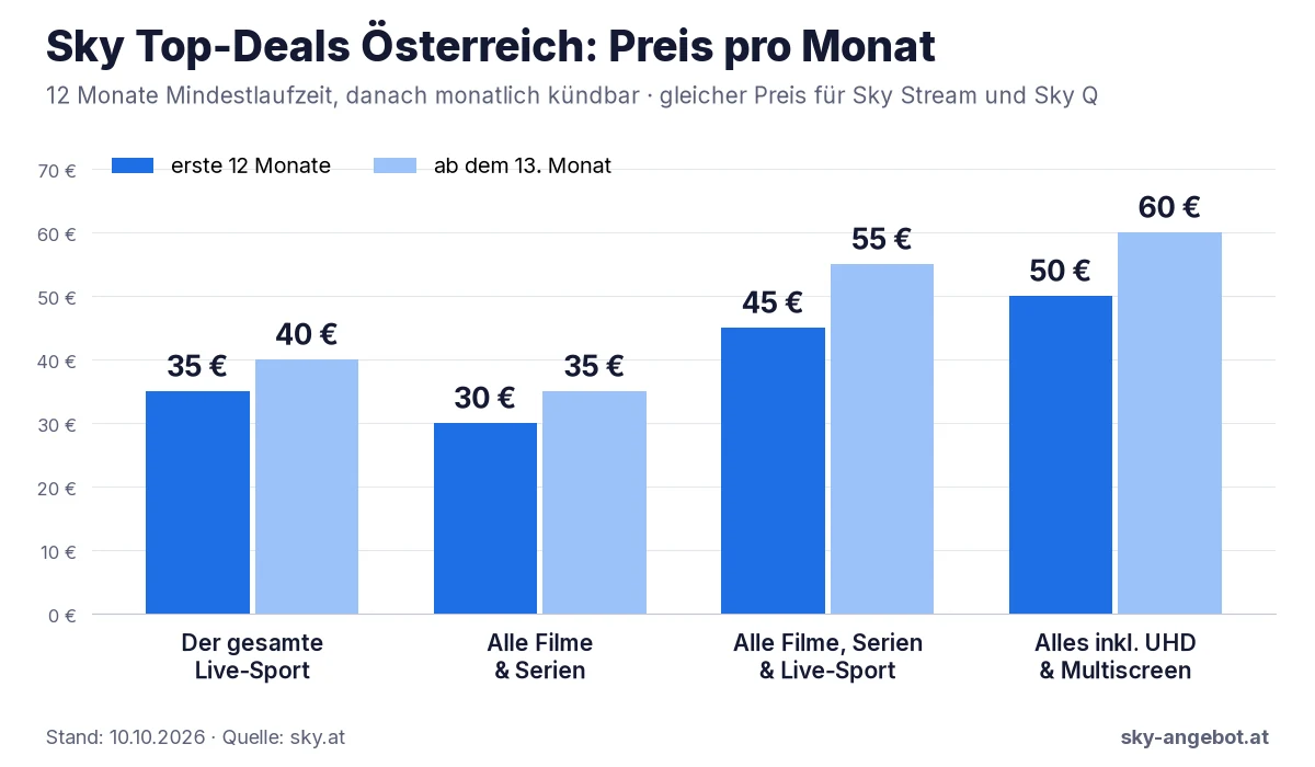 Balkendiagramm der vier Sky Top-Deals in Österreich, Preis pro Monat: Der gesamte Live-Sport 35 €, ab dem 13. Monat 40 €; Alle Filme & Serien 30 €, danach 35 €; Alle Filme, Serien & Live-Sport 45 €, danach 55 €; Alles inkl. UHD & Multiscreen 50 €, danach 60 €. Stand 10.10.2026, Quelle sky.at