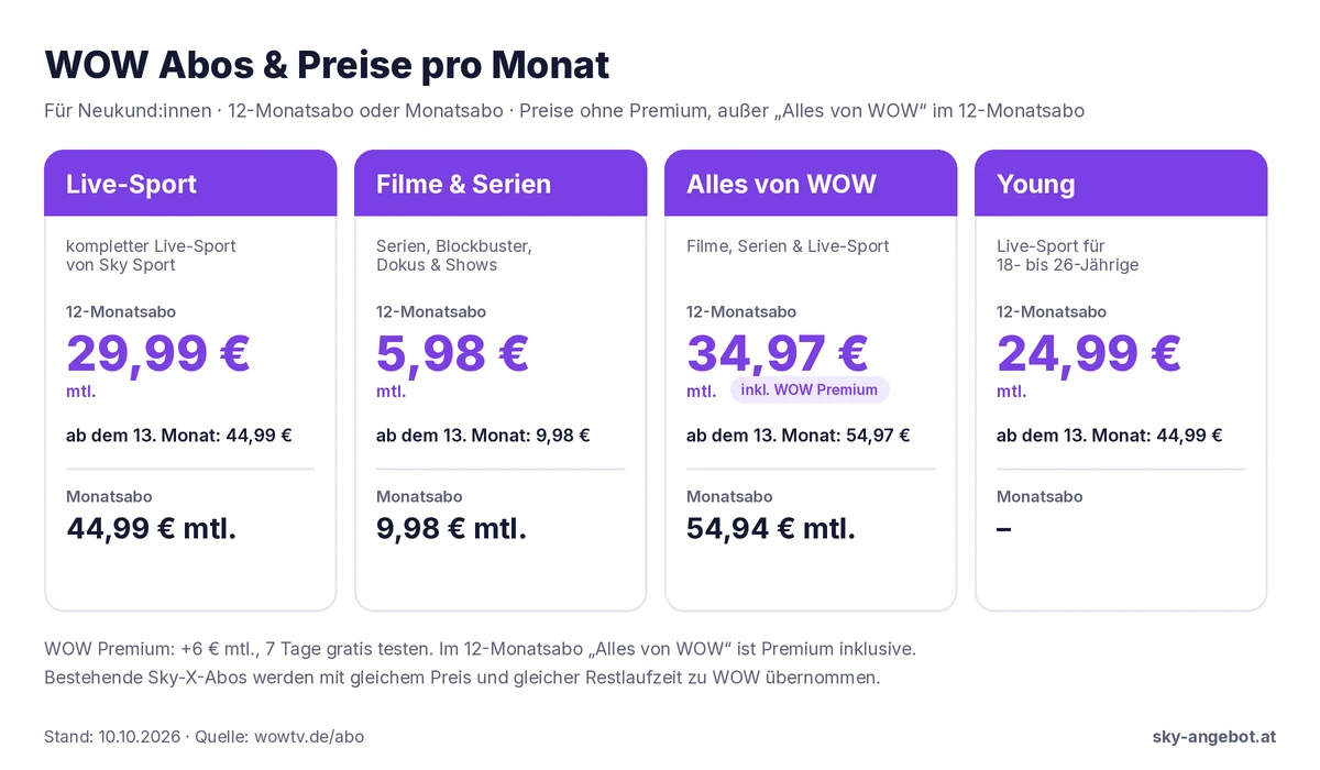 Infografik der WOW Abos, Preis pro Monat: Filme & Serien 5,98 € im 12-Monatsabo, ab dem 13. Monat 9,98 €, Monatsabo 9,98 €; Live-Sport 29,99 €, danach 44,99 €, Monatsabo 44,99 €; Alles von WOW 34,97 € inklusive Premium, danach 54,97 €, Monatsabo 54,94 €; Young (18 bis 26 Jahre) 24,99 €, danach 44,99 €. WOW Premium plus 6 € im Monat. Stand 10.10.2026, Quelle wowtv.de/abo