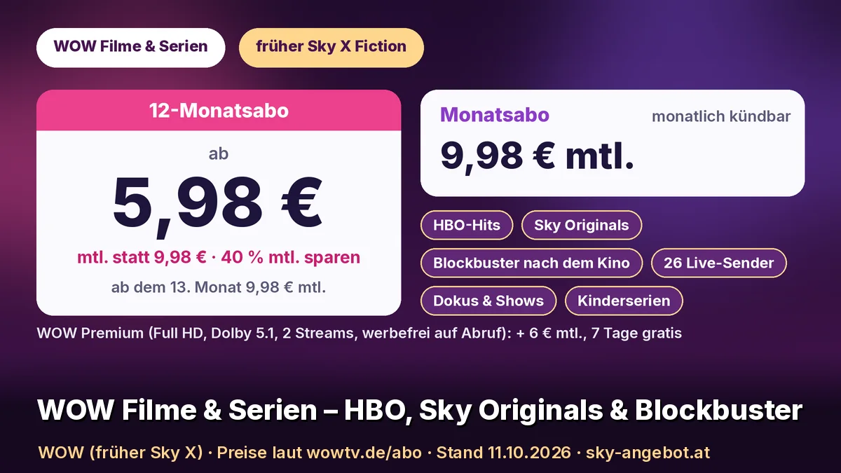Preiskarte WOW Filme & Serien im 12-Monatsabo: ab 5,98 € mtl. statt 9,98 €, 40 % mtl. sparen, ab dem 13. Monat 9,98 €. Daneben das Monatsabo um 9,98 € mtl., monatlich kündbar, und die Inhalte HBO-Hits, Sky Originals, Blockbuster nach dem Kino, 26 Live-Sender, Dokus & Shows und Kinderserien. Darunter „WOW Premium: + 6 € mtl., 7 Tage gratis“. Text: „WOW Filme & Serien – HBO, Sky Originals & Blockbuster“