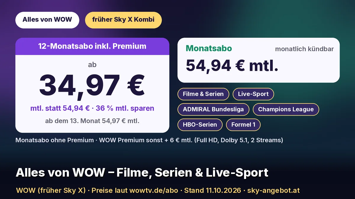 Preiskarte Alles von WOW (früher Sky X Kombi) im 12-Monatsabo inklusive WOW Premium: ab 34,97 € mtl. statt 54,94 €, 36 % mtl. sparen, ab dem 13. Monat 54,97 €. Daneben das Monatsabo um 54,94 € mtl., monatlich kündbar, und die Inhalte Filme & Serien, Live-Sport, ADMIRAL Bundesliga, Champions League, HBO-Serien und Formel 1. Text: „Alles von WOW – Filme, Serien & Live-Sport“