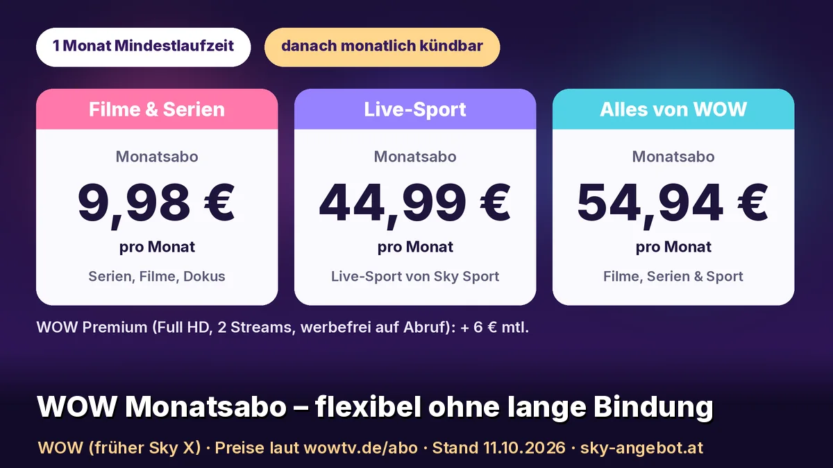 Drei Preiskarten für das WOW Monatsabo: Filme & Serien 9,98 €, Live-Sport 44,99 € und Alles von WOW 54,94 € pro Monat, darüber die Hinweise „1 Monat Mindestlaufzeit“ und „danach monatlich kündbar“, darunter „WOW Premium: + 6 € mtl.“. Text: „WOW Monatsabo – flexibel ohne lange Bindung“